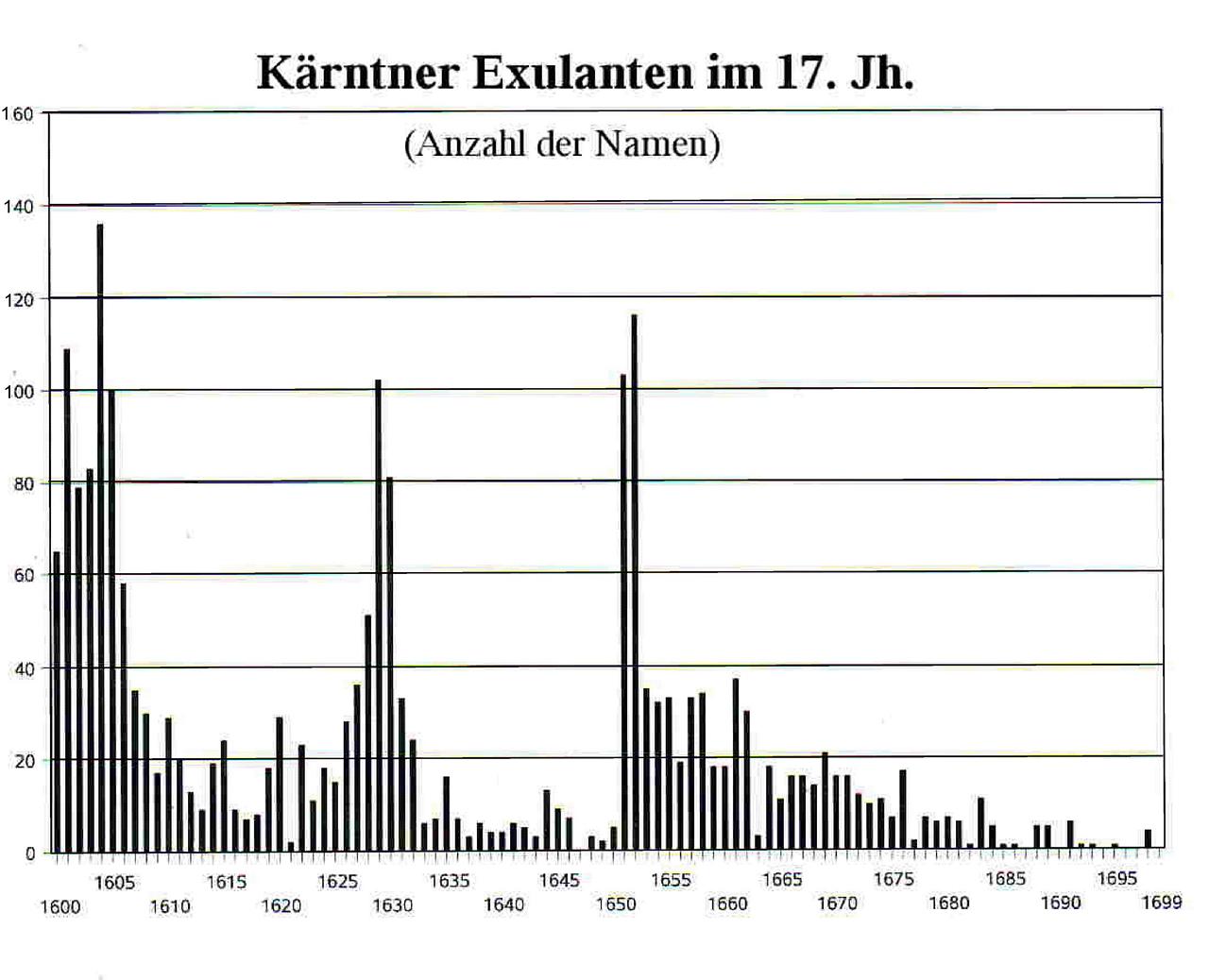 Exulantennamen